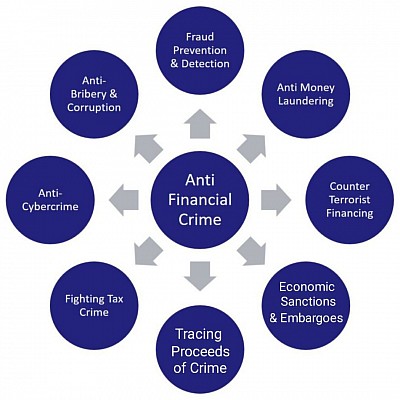 Anti Financial Crime